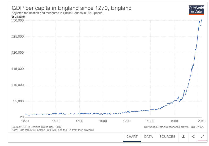 Gráfico de líneas que muestra la tendencia histórica del pib per cápita en Inglaterra desde 1270 hasta 2013, con un fuerte aumento observado en los años posteriores.