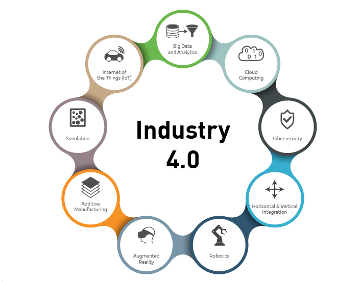 Diagrama ilustrativo de la industria 4.0, que muestra elementos interconectados como iot, big data, computación en la nube, ciberseguridad, integración, robótica, realidad aumentada, fabricación aditiva y simulación.