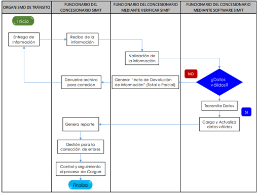 Diagrama de flujo que detalla un proceso que involucra múltiples etapas y decisiones entre una autoridad de tránsito y un funcionario de un concesionario, utilizando cuadros azules y flechas direccionales.