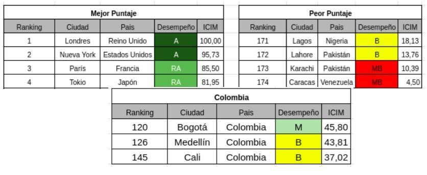 Tabla que muestra clasificaciones y puntuaciones de desempeño de ciudades importantes y similares en todos los países, clasificadas por nivel de desarrollo con clasificaciones codificadas por colores.