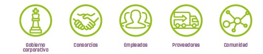 Cinco íconos que representan el gobierno corporativo, accionistas, empleados, proveedores y comunidad, cada uno etiquetado en español.