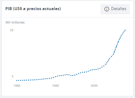 Gráfico de líneas titulado "pib (us$ a precios actuales)" que muestra un fuerte aumento del pib de 1960 a 2020, con valores que oscilan entre 5 y 55 millones.