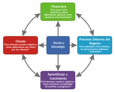 Diagrama de flujo de gestión estratégica con cuatro rectángulos conectados por flechas, titulados "cliente", "financiero", "visión" y "procesos internos", con preguntas en español sobre estrategia empresarial.