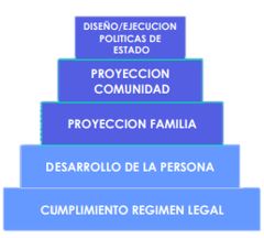 Un diagrama piramidal con etiquetas de texto en español dispuestas en niveles ascendentes, que indican niveles de diseño de políticas y desarrollo social.