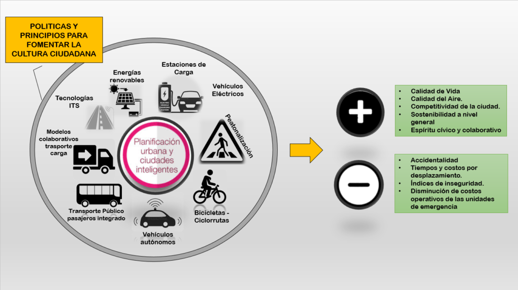 Diagrama que ilustra los principios de la planificación de ciudades inteligentes con íconos para varios modos de transporte y beneficios de estrategias positivas y negativas en movilidad.
