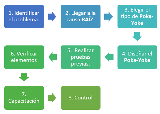 Diagrama de flujo en español que describe un proceso de resolución de problemas de ocho pasos que involucra identificar el problema, analizar las causas raíz, seleccionar un tipo de solución, diseñar, probar, refinar, capacitar y controlar.
