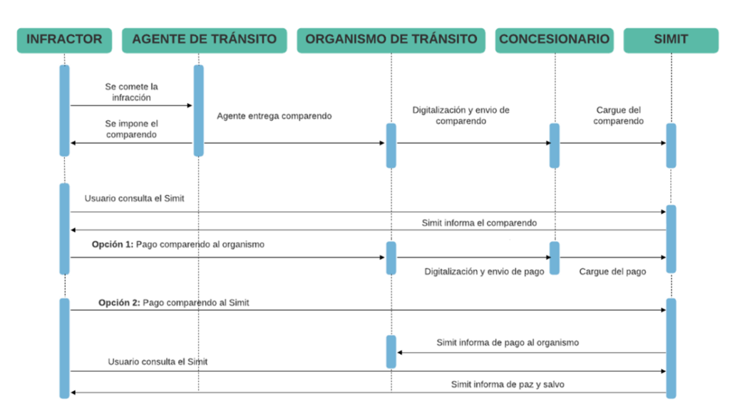 Diagrama de flujo que explica el proceso de infracción de tránsito en español, incluyendo roles del infractor, agente de tránsito y diversas organizaciones, con puntos de decisión y opciones para el pago de la multa.