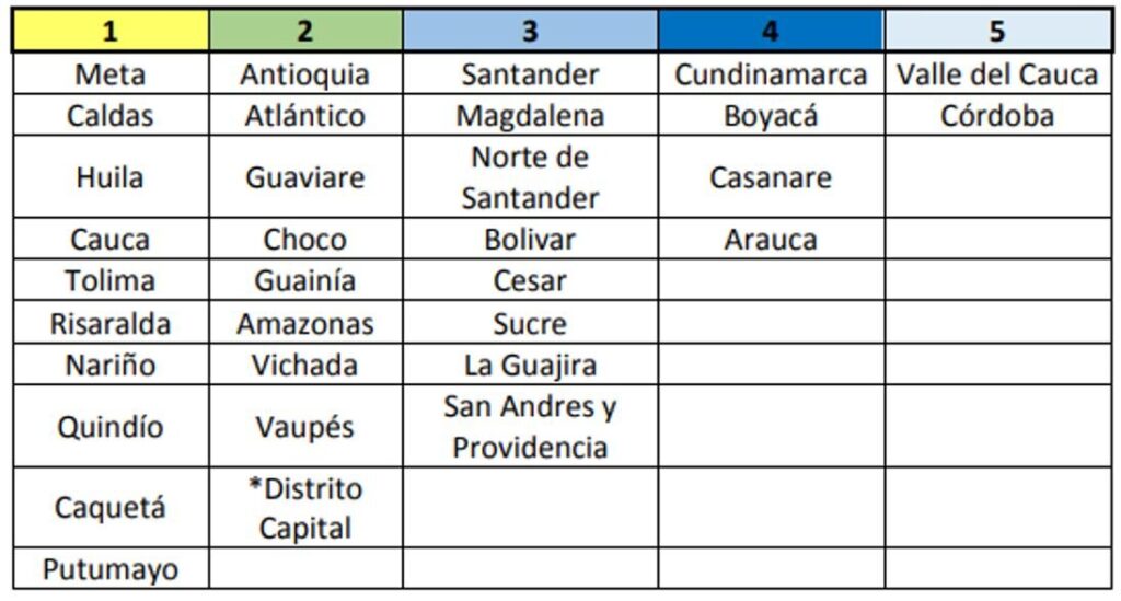 Tabla que muestra una lista de departamentos de colombia organizados en cinco columnas. cada columna contiene diferentes nombres de departamentos bajo encabezados numerados del 1 al 5.